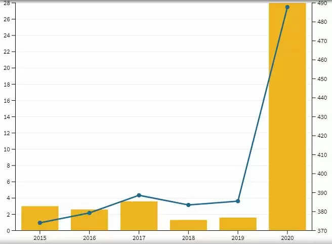 NCRB की रिपोर्ट: 2020 में 28% बढ़ा क्राइम रेट, उत्तर प्रदेश में सबसे ज्यादा वहीं हरियाणा में मामलों में दर्ज की गई गिरावट