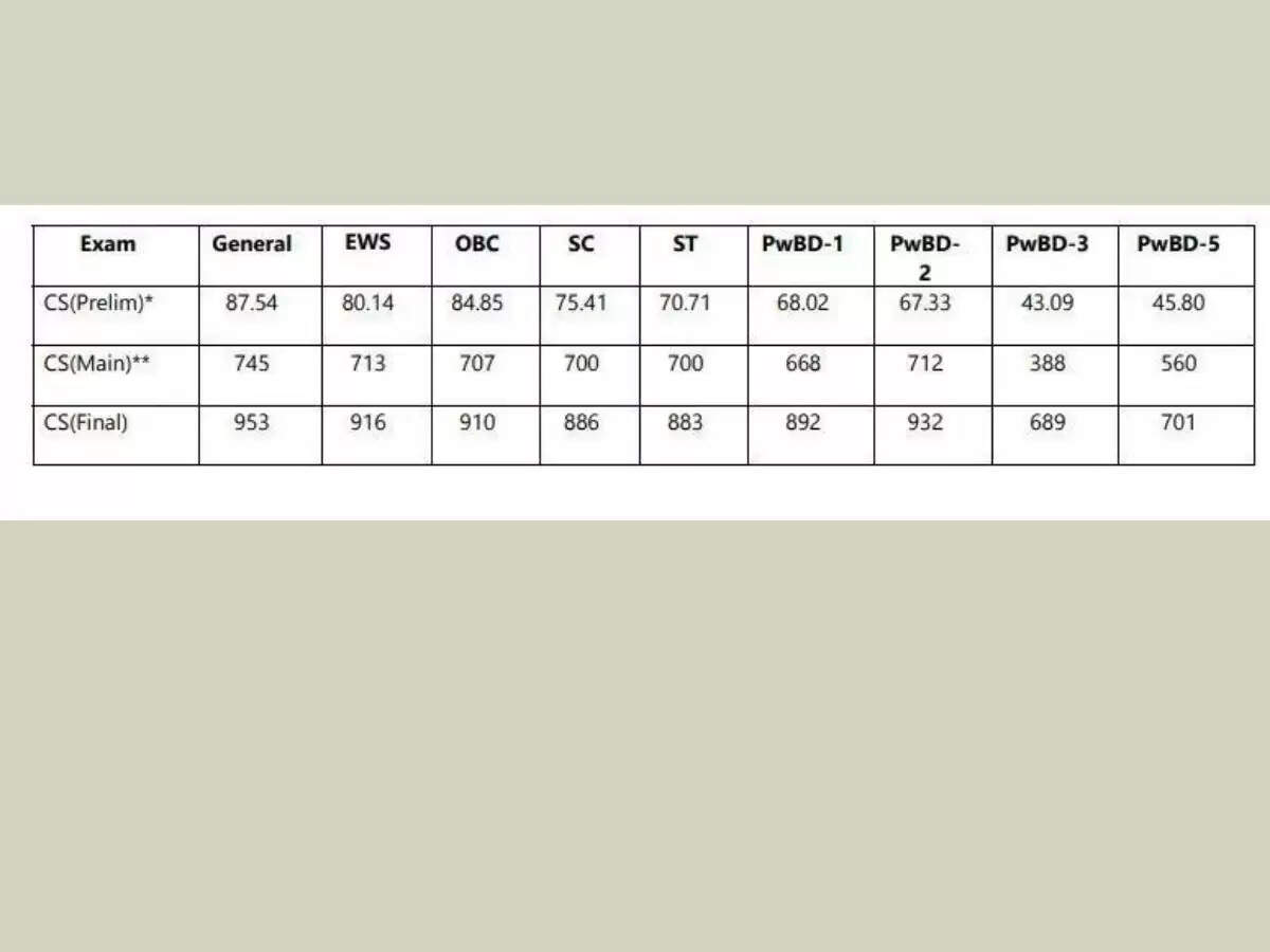 UPSC Cut Off