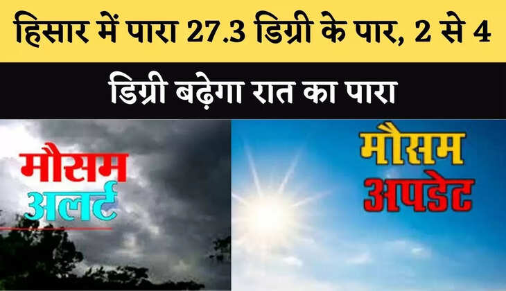 हिसार में पारा 27.3 डिग्री के पार, 2 से 4 डिग्री बढ़ेगा रात का पारा