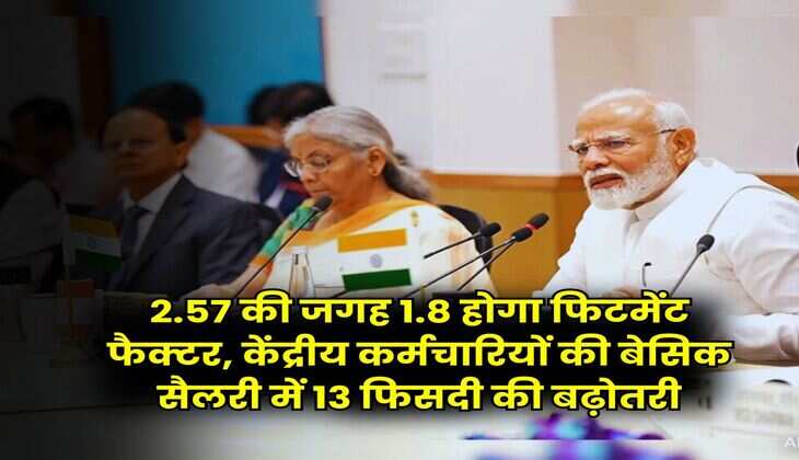 Fitment Factor Hike : 2.57 की जगह 1.8 होगा फिटमेंट फैक्टर, केंद्रीय कर्मचारियों की बेसिक सैलरी में 13 फिसदी की बढ़ोतरी