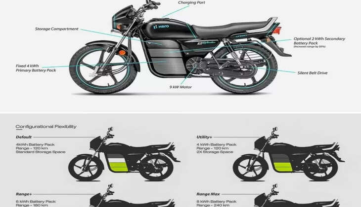 This electric avatar of Splendor will last up to 180 KM on a single charge